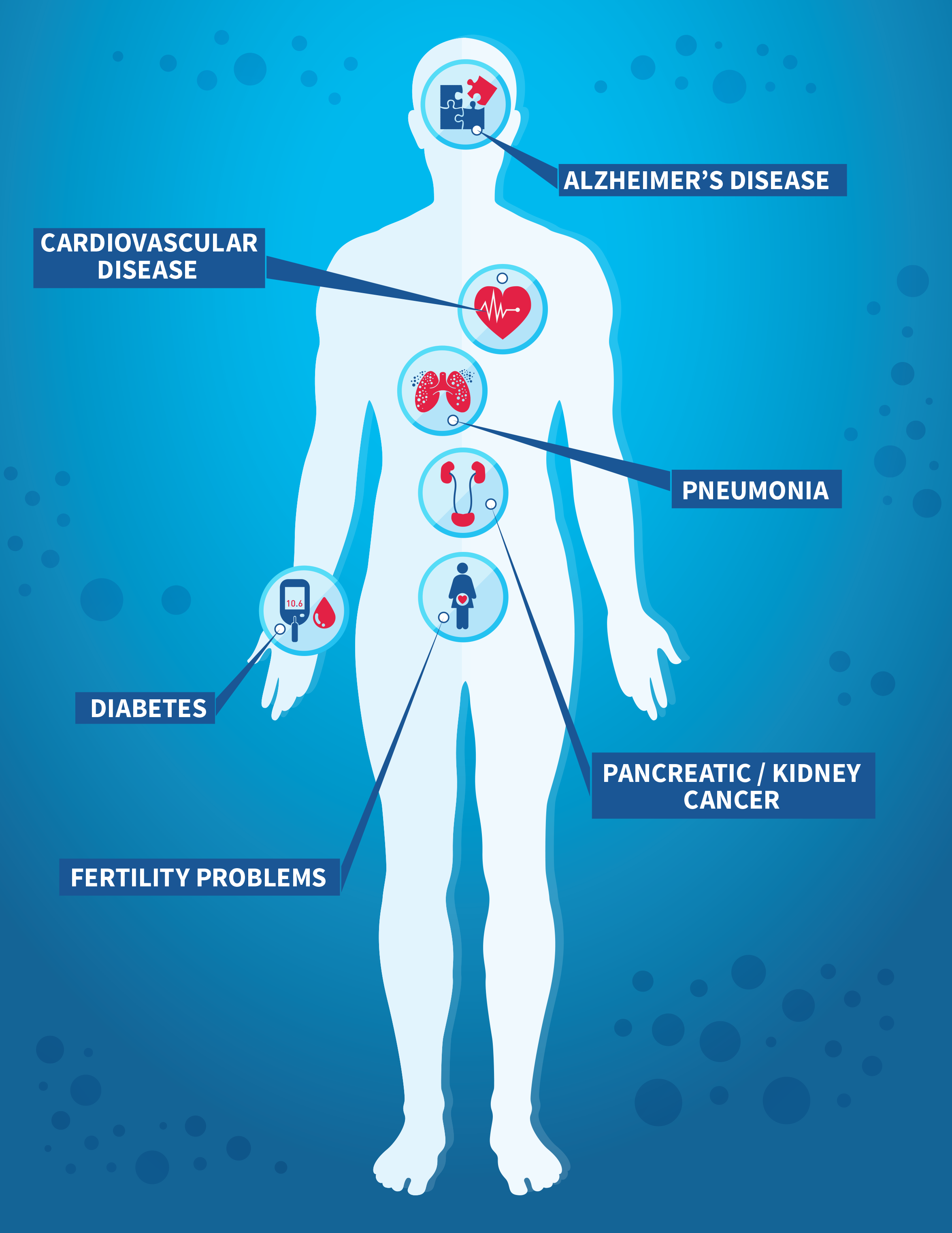 Non Communicable Diseases